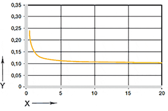 Figure 05: Coefficients of friction dependent on the load